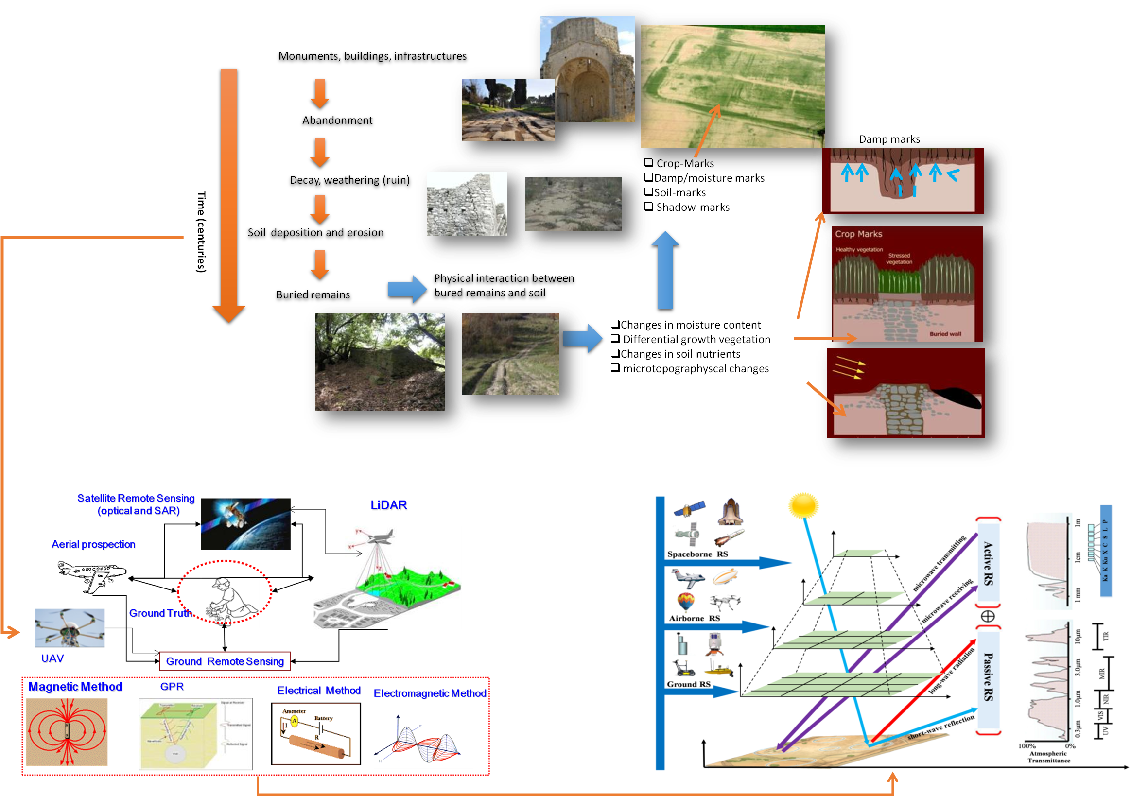 Approccio integrato, multiscala e multi sensore per l’individuazione di proxy indicator archeologico | © Nicola Masini, CNR ISPC