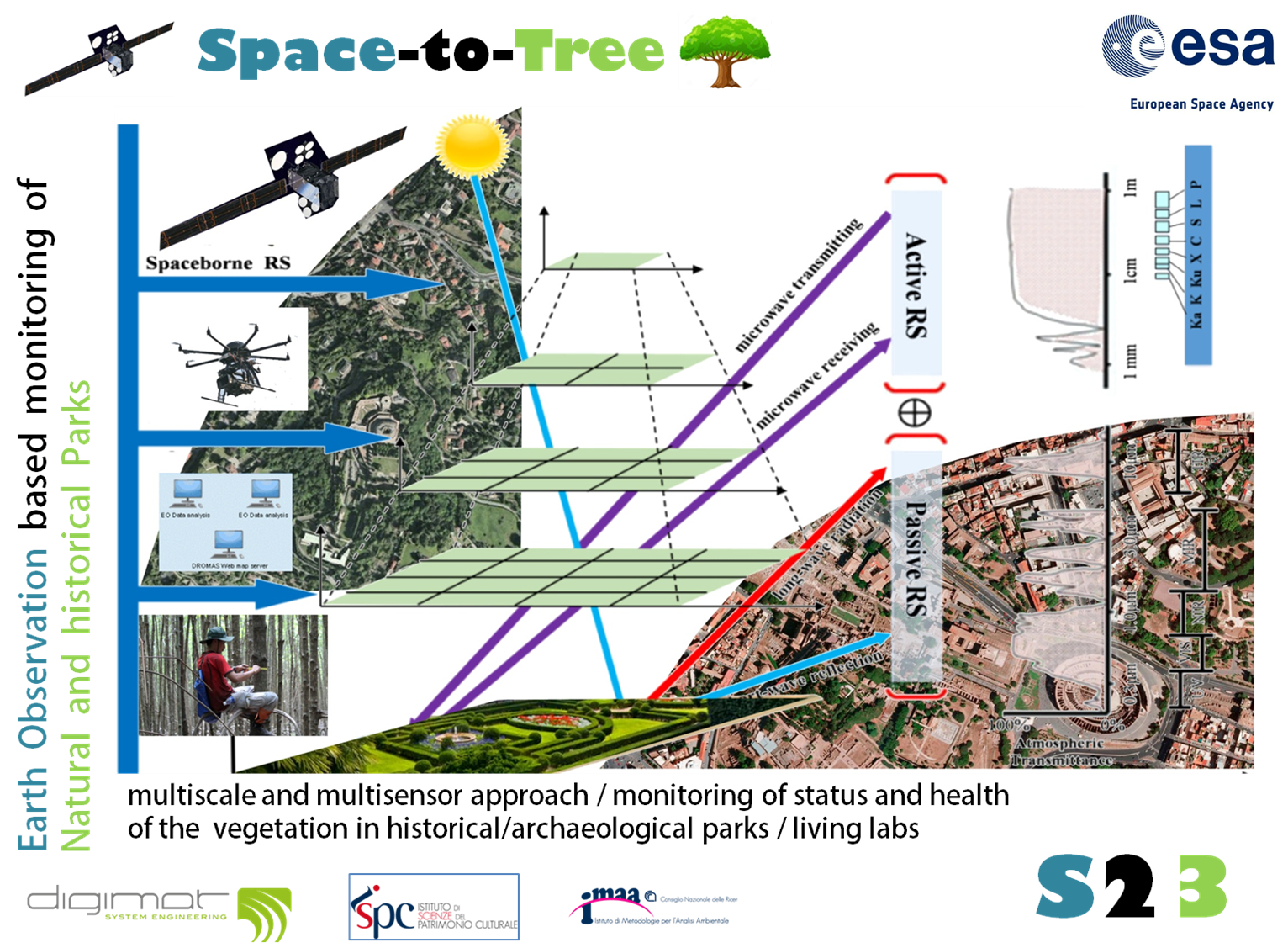 Progetto Space-to-Tree: approccio multiscale e multisensore per lo studio, il monitoraggio e la gestione del patrimonio arboreo in siti archeologici e parchi urbani di interesse storico | © Nicola Masini, CNR ISPC